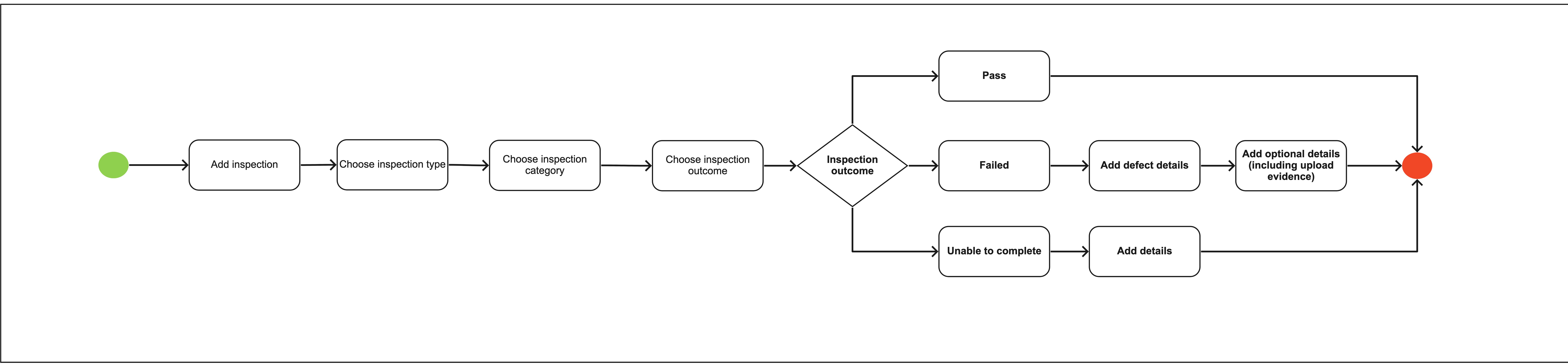 3.1 High-level inspection flow